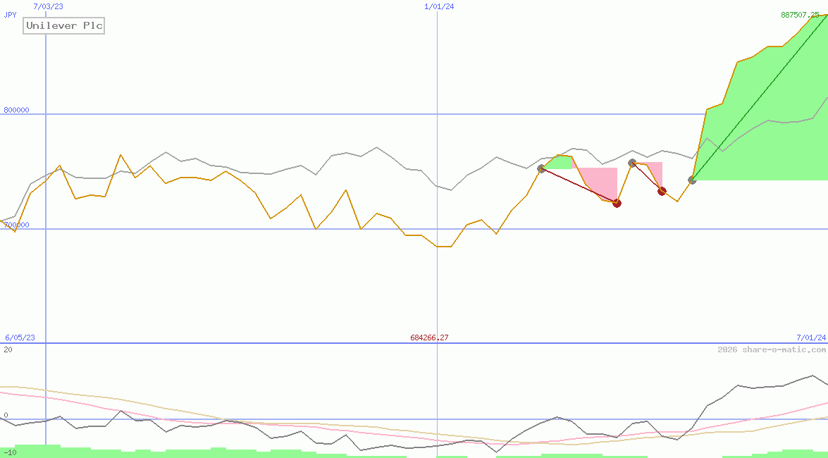 Unilever Plc