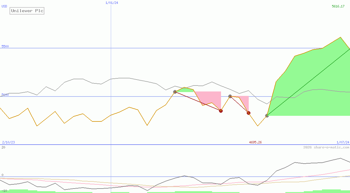 Unilever Plc