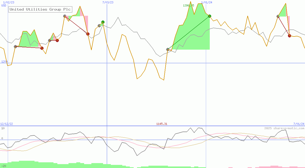 United Utilities Group Plc