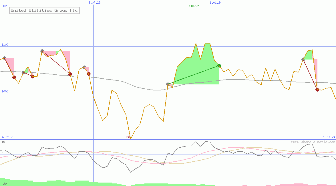 United Utilities Group Plc