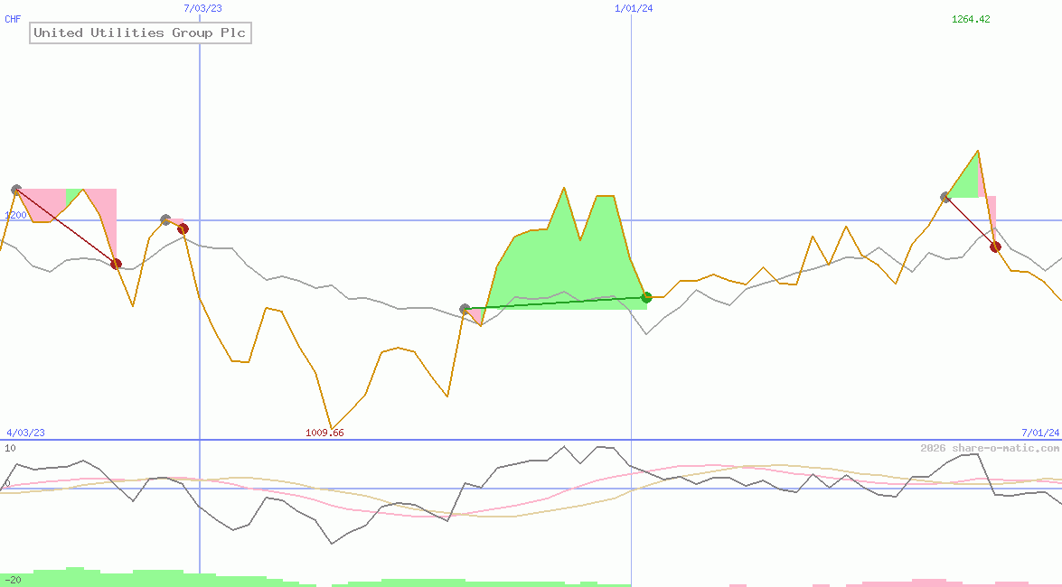 United Utilities Group Plc