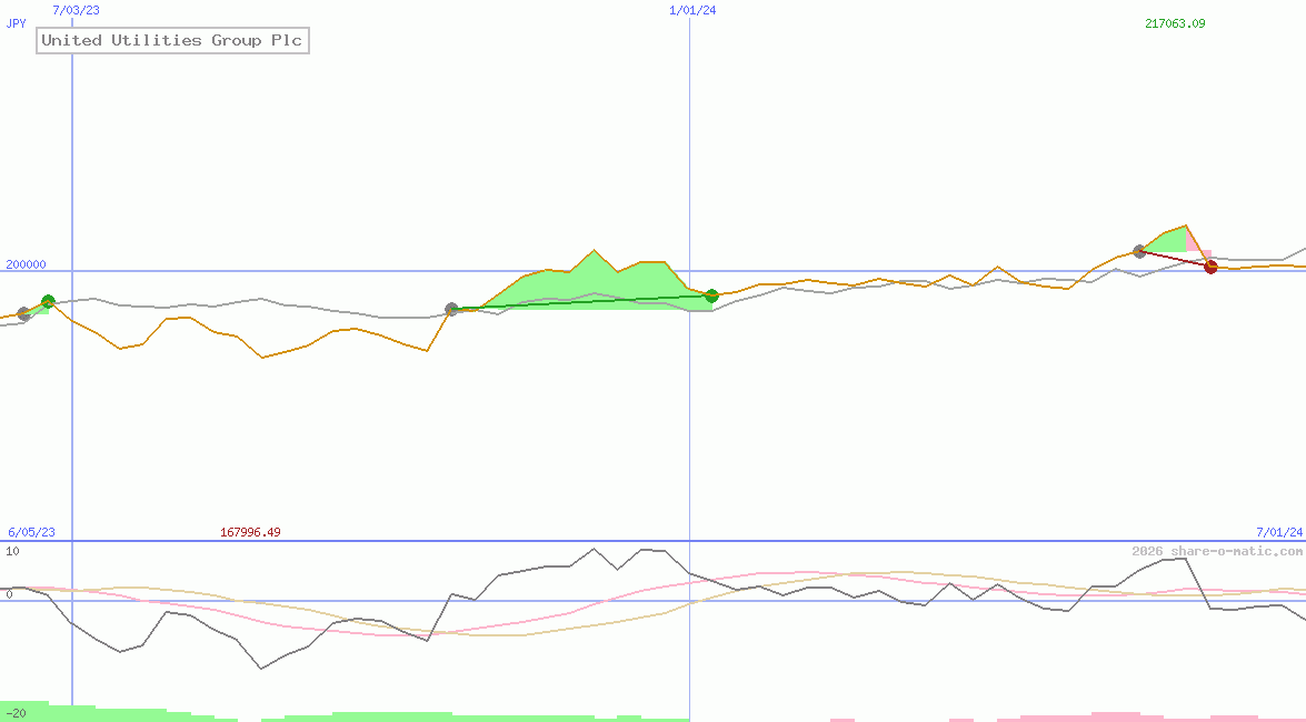 United Utilities Group Plc