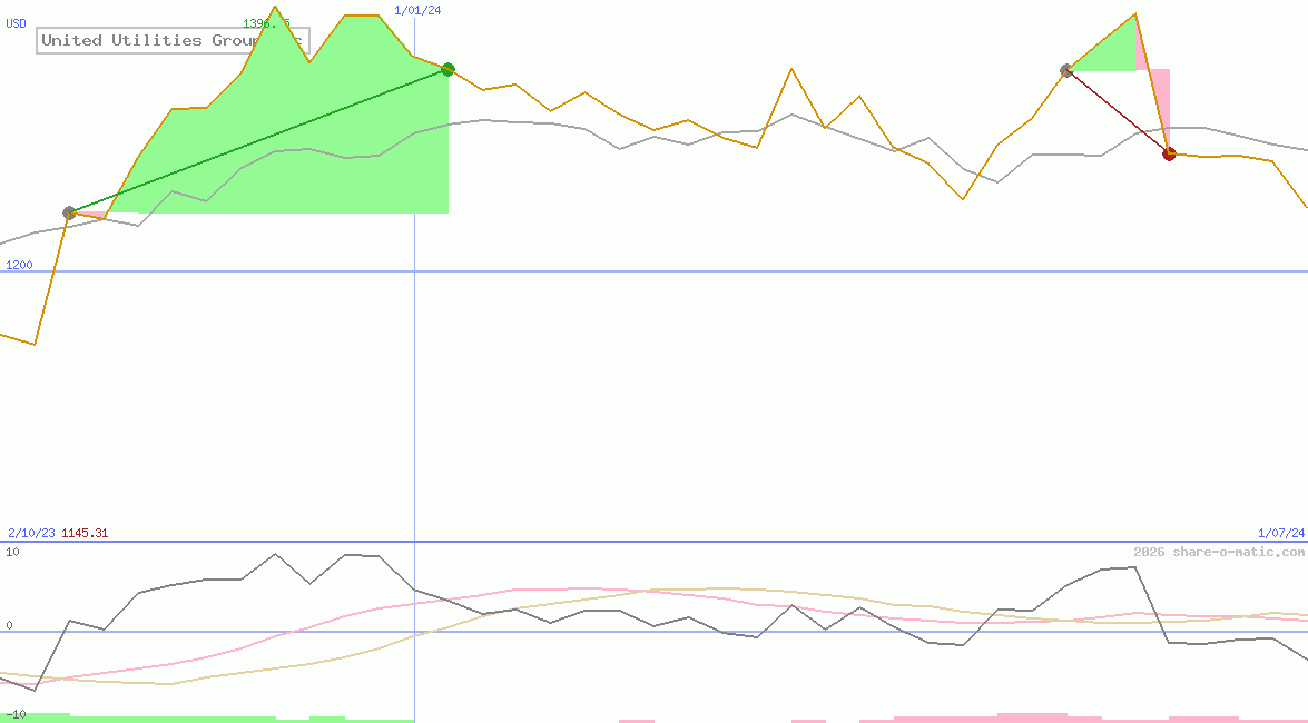 United Utilities Group Plc