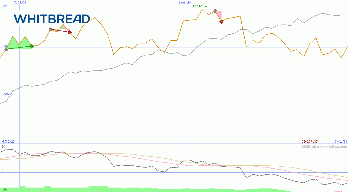 Whitbread Plc