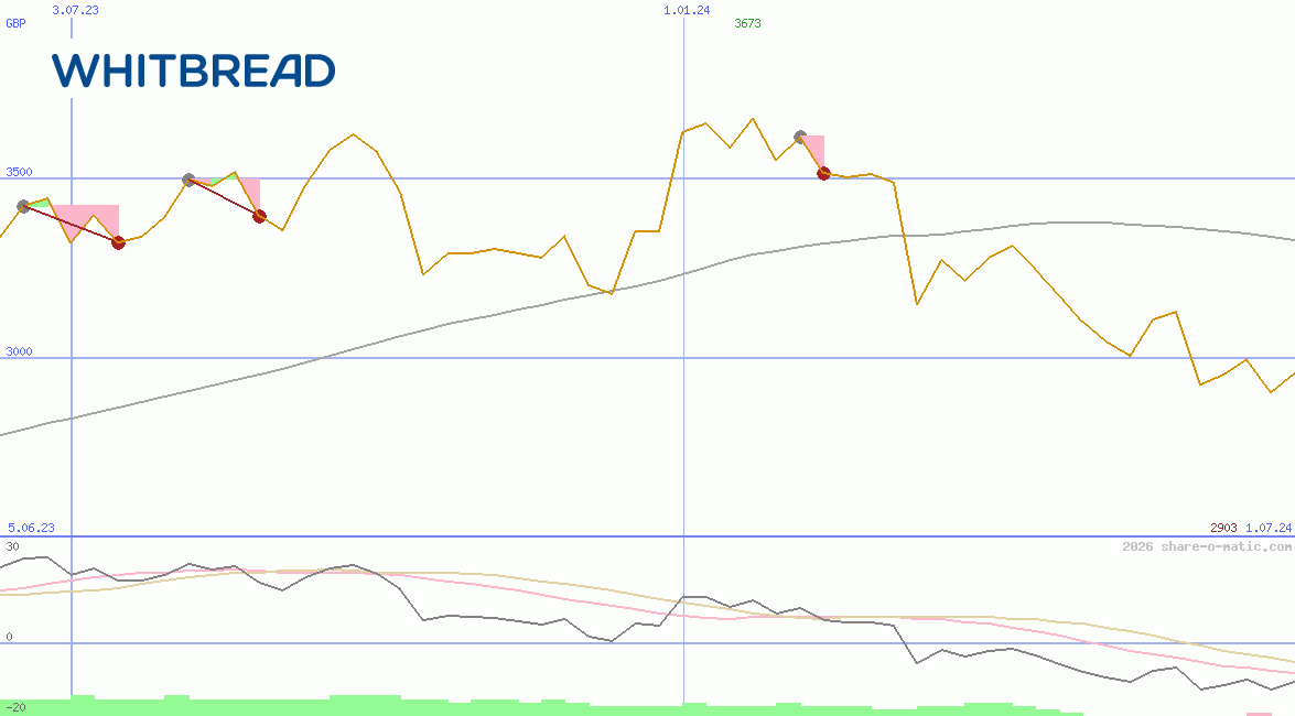 Whitbread Plc
