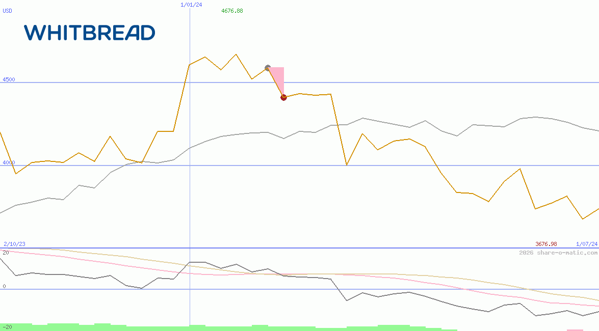 Whitbread Plc