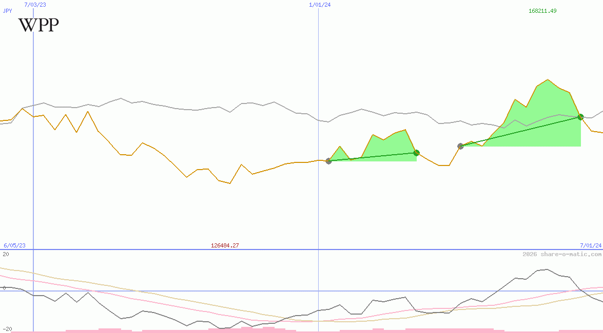 WPP Group Plc