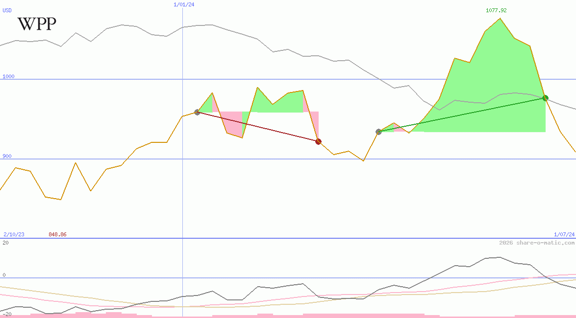 WPP Group Plc