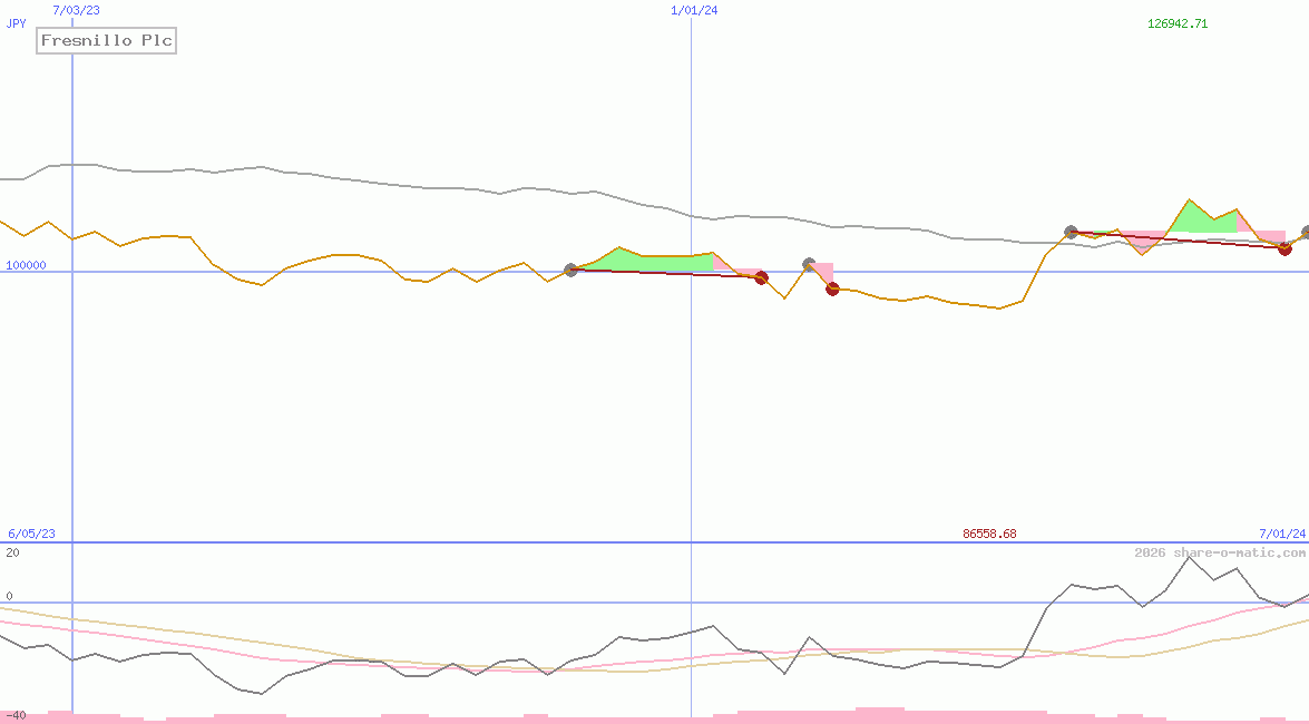 Fresnillo Plc
