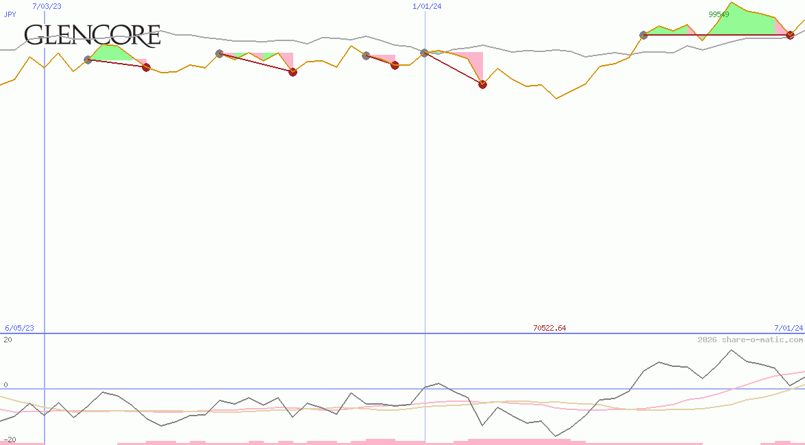 Glencore Plc