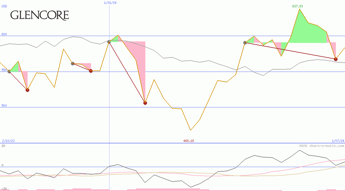 Glencore Plc