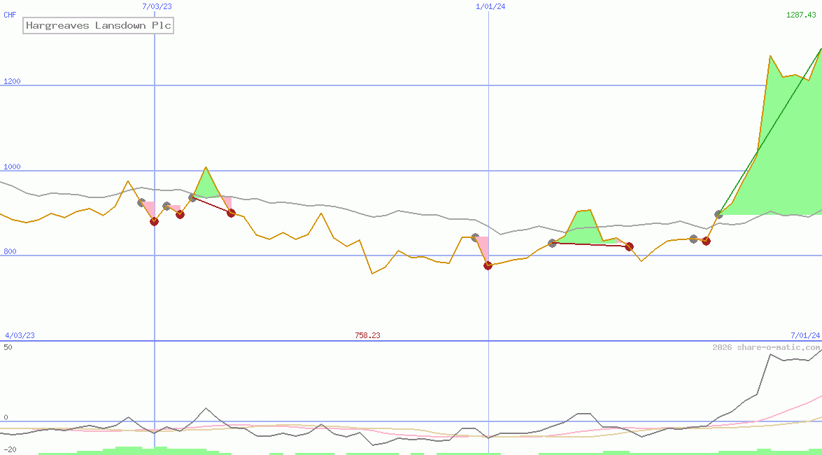 Hargreaves Lansdown Plc