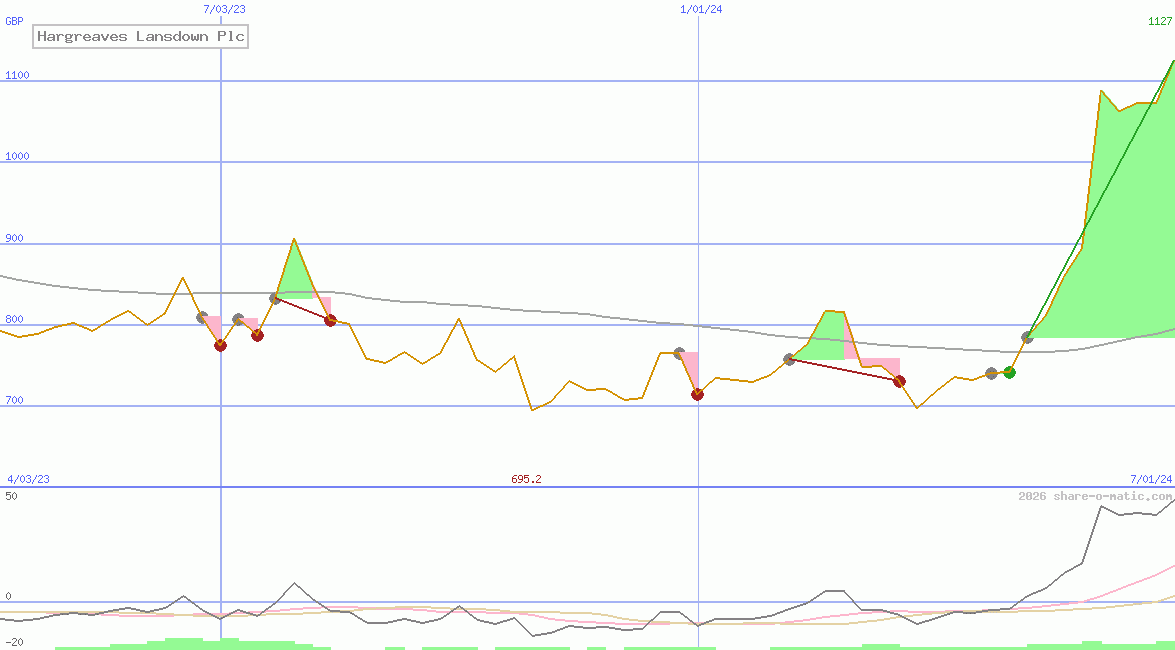 Hargreaves Lansdown Plc