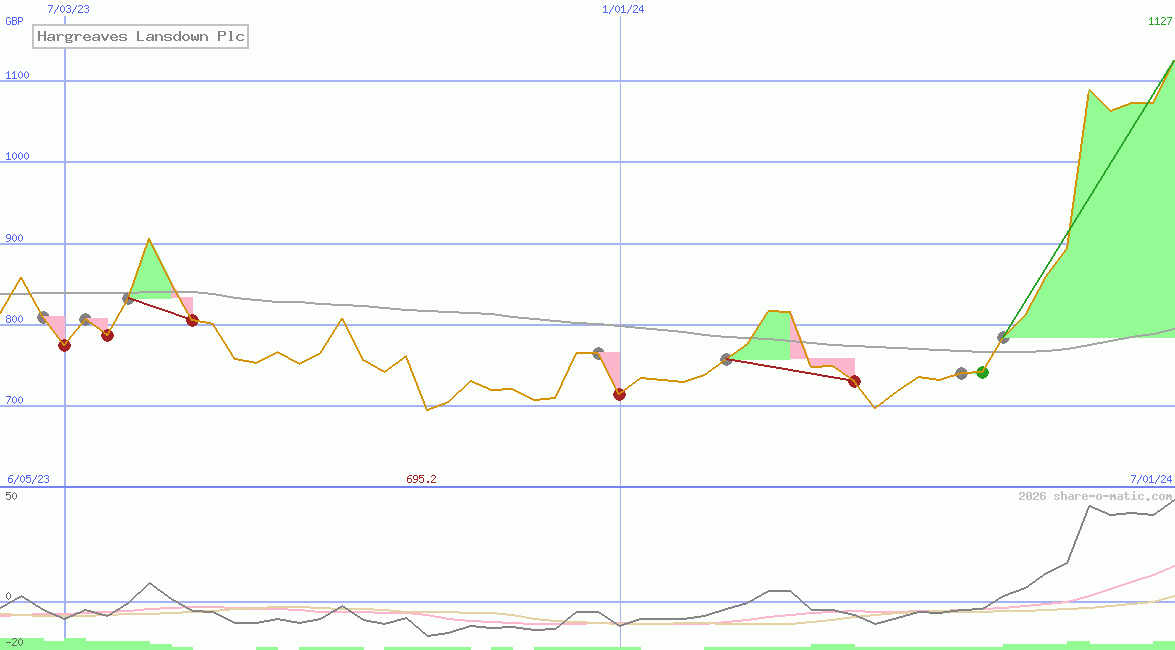 Hargreaves Lansdown Plc