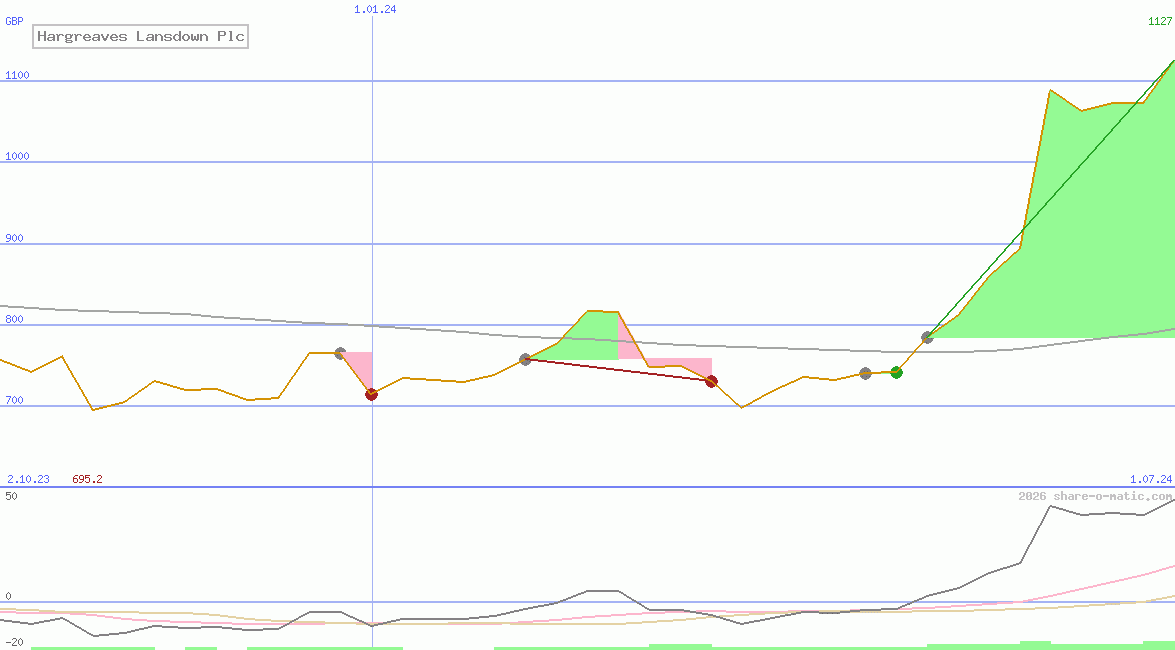 Hargreaves Lansdown Plc