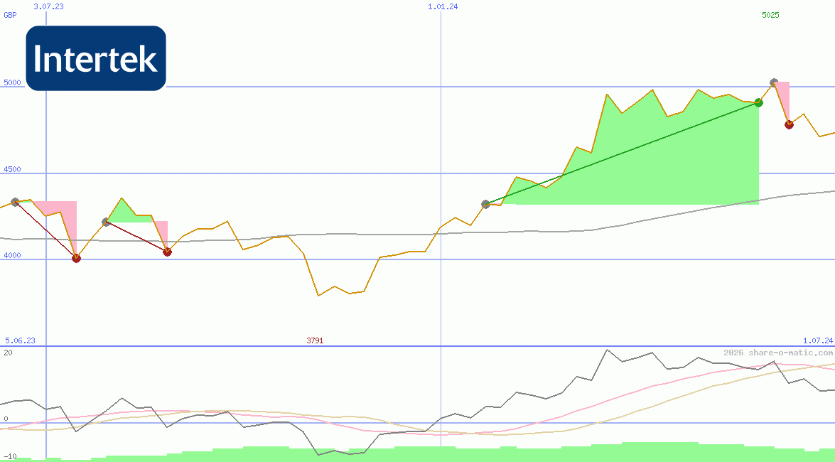 Intertek Group Plc