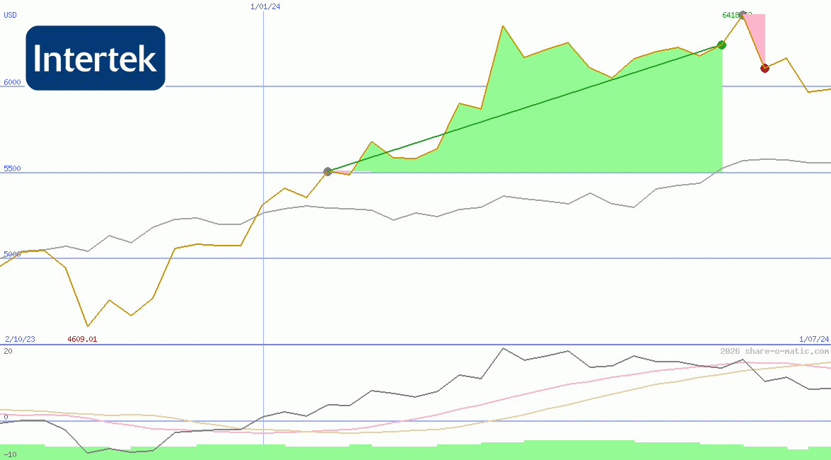 Intertek Group Plc