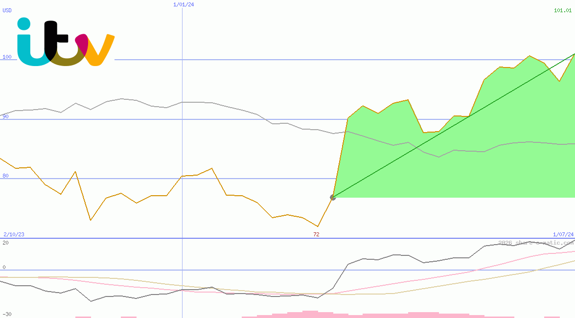 ITV Plc