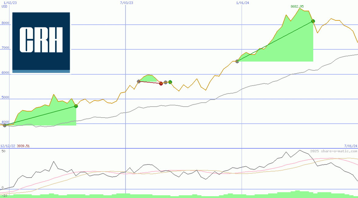 Cement Roadstone Holding Plc (L)