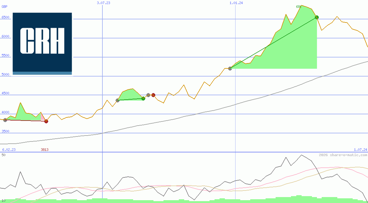 Cement Roadstone Holding Plc (L)