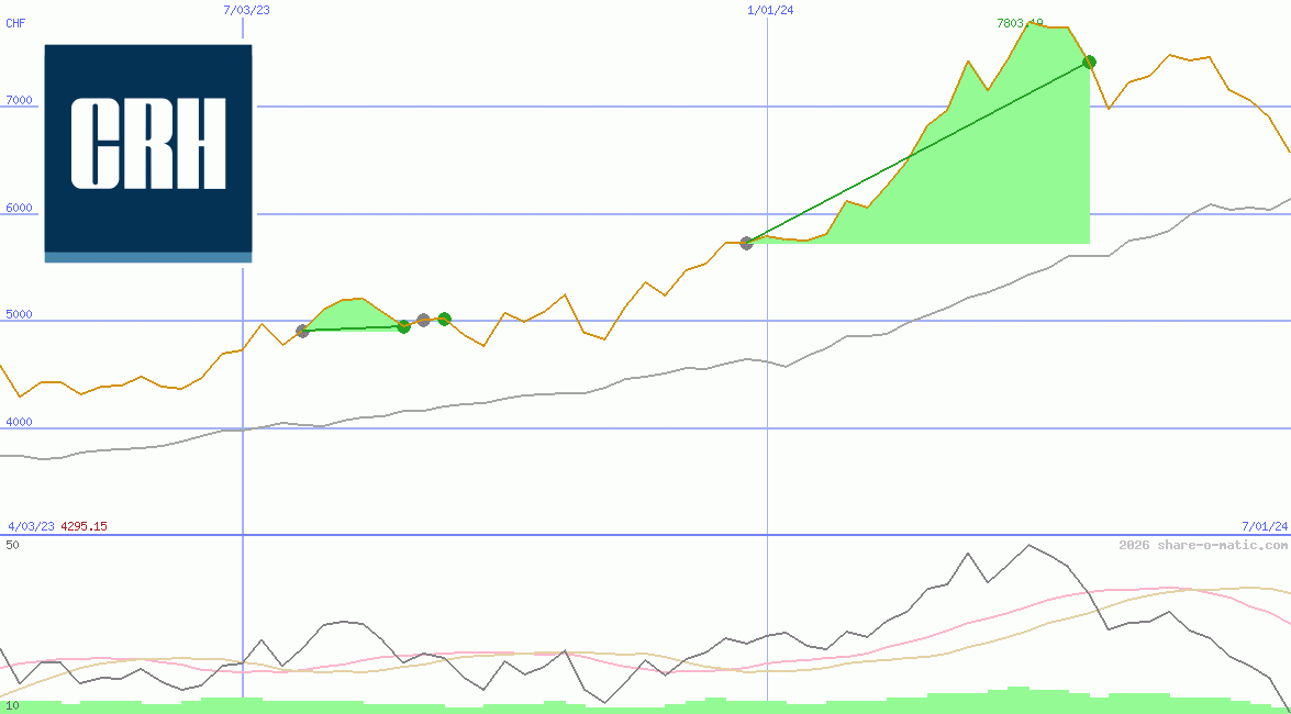 Cement Roadstone Holding Plc (L)