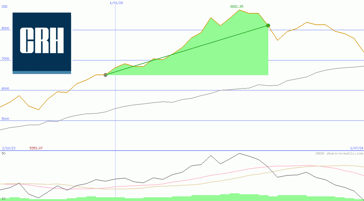 Cement Roadstone Holding Plc (L)