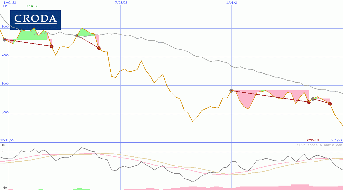 Croda International Plc