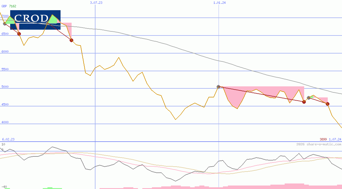 Croda International Plc