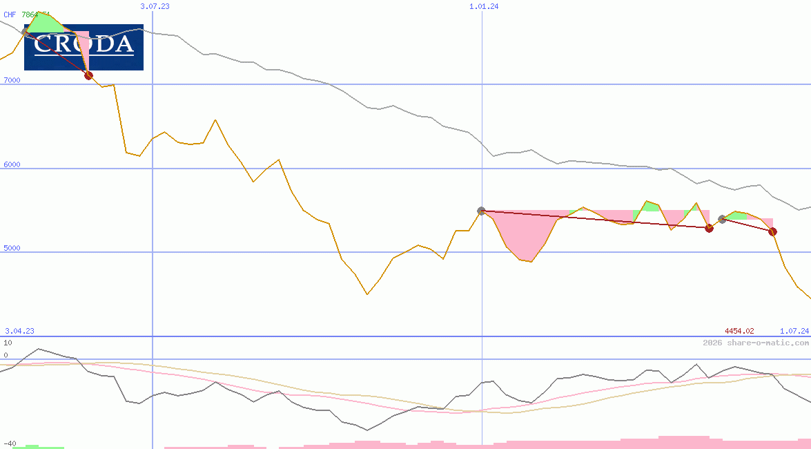 Croda International Plc