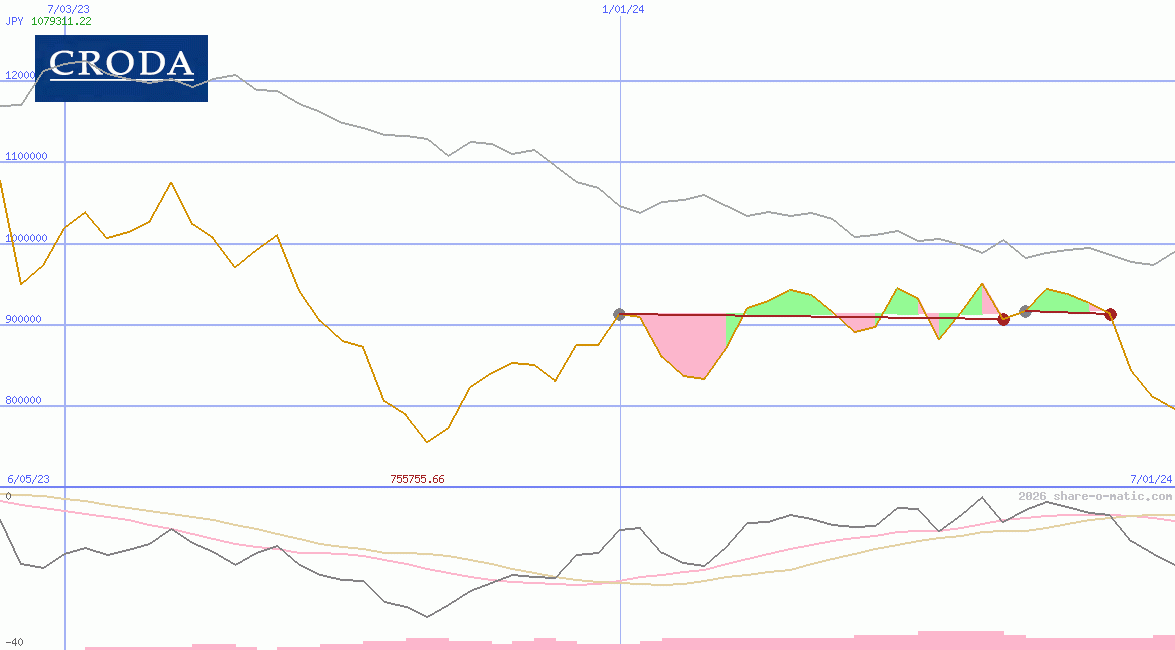 Croda International Plc