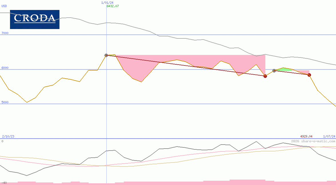 Croda International Plc