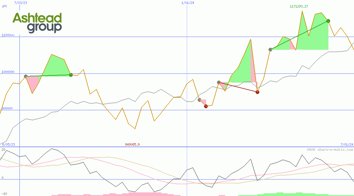 Ashtead Group Plc