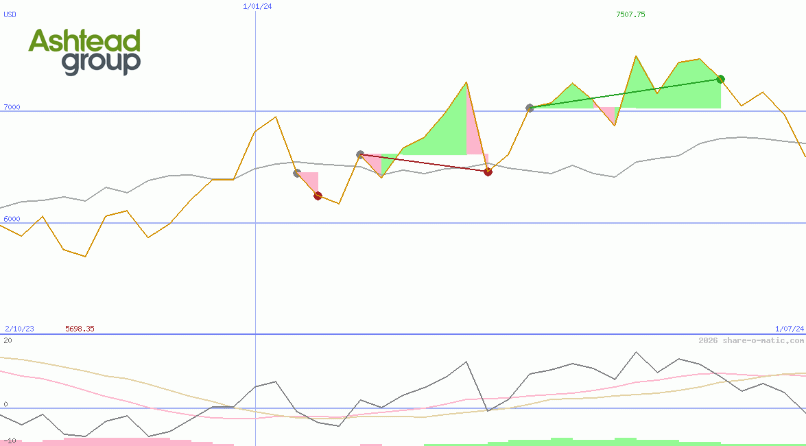 Ashtead Group Plc