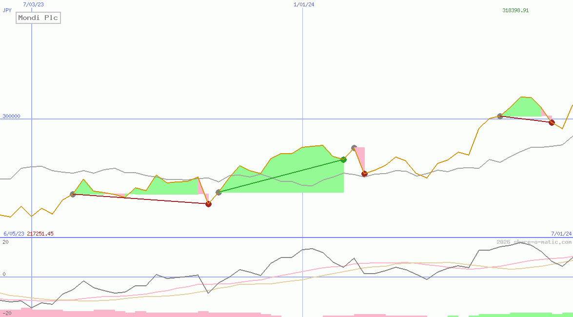 Mondi Plc
