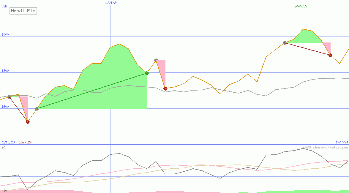 Mondi Plc