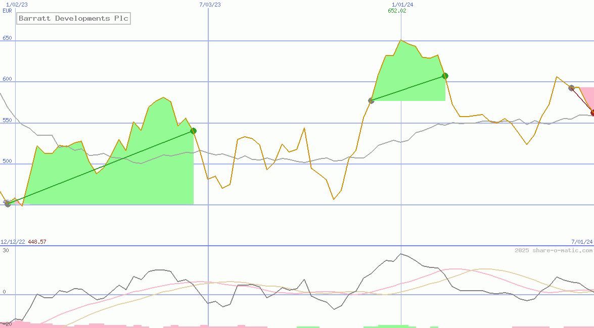 Barratt Developments Plc