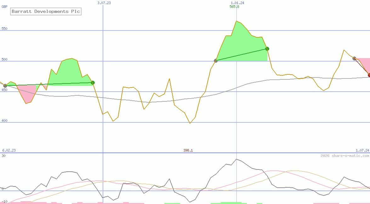Barratt Developments Plc
