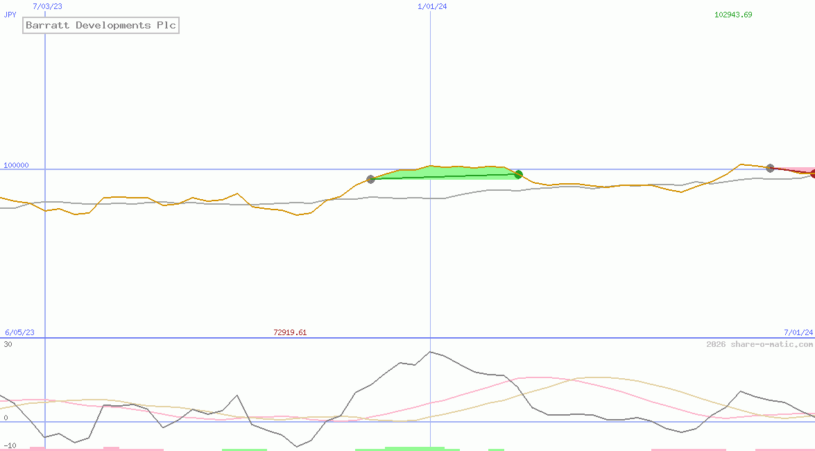 Barratt Developments Plc