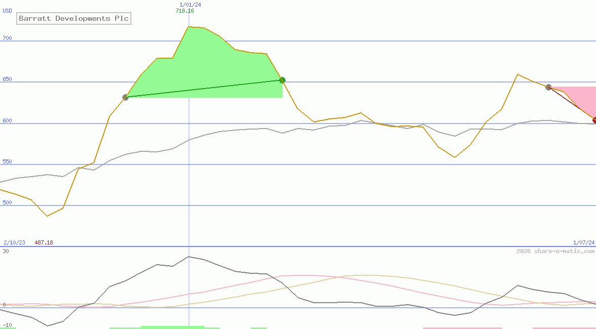 Barratt Developments Plc