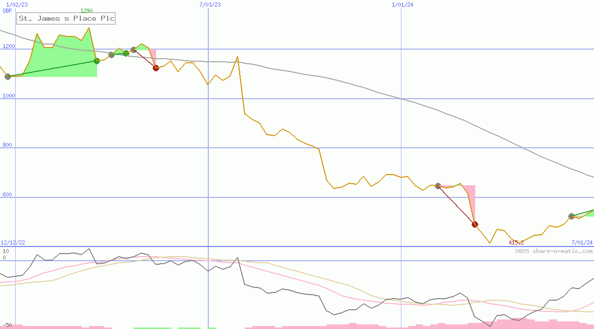 St. James s Place Plc