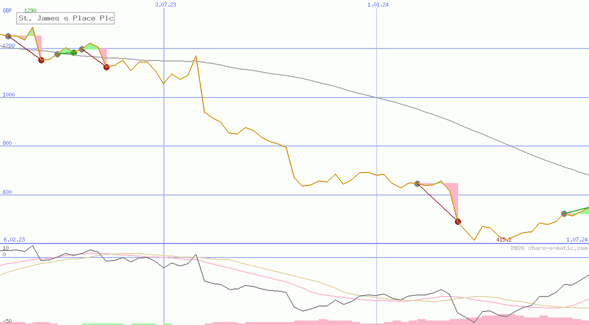 St. James s Place Plc