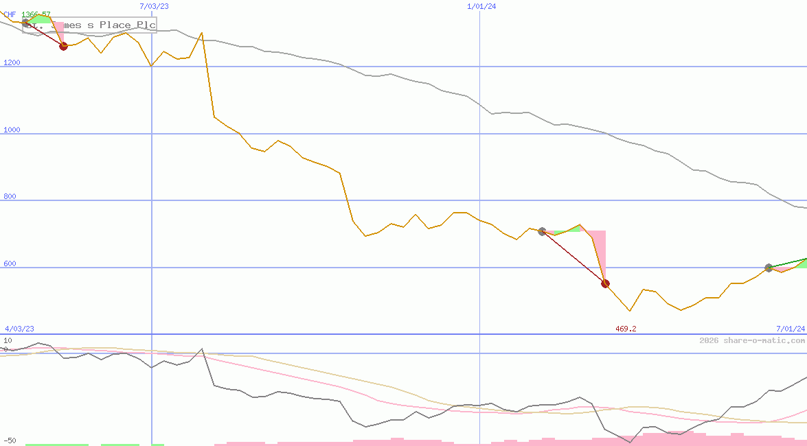 St. James s Place Plc