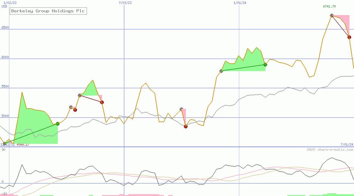 Berkeley Group Holdings Plc