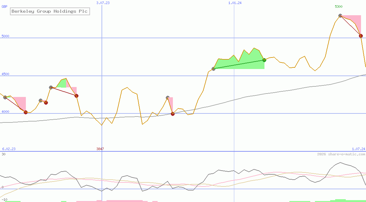 Berkeley Group Holdings Plc