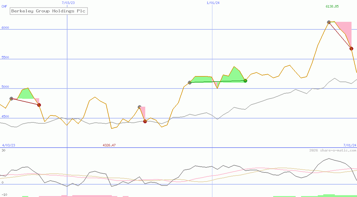 Berkeley Group Holdings Plc