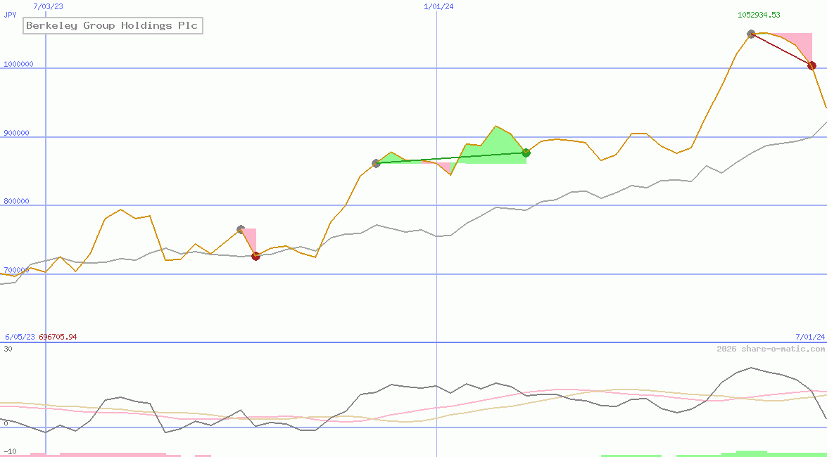 Berkeley Group Holdings Plc