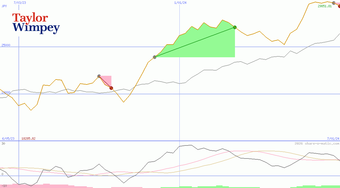 Taylor Wimpey Plc