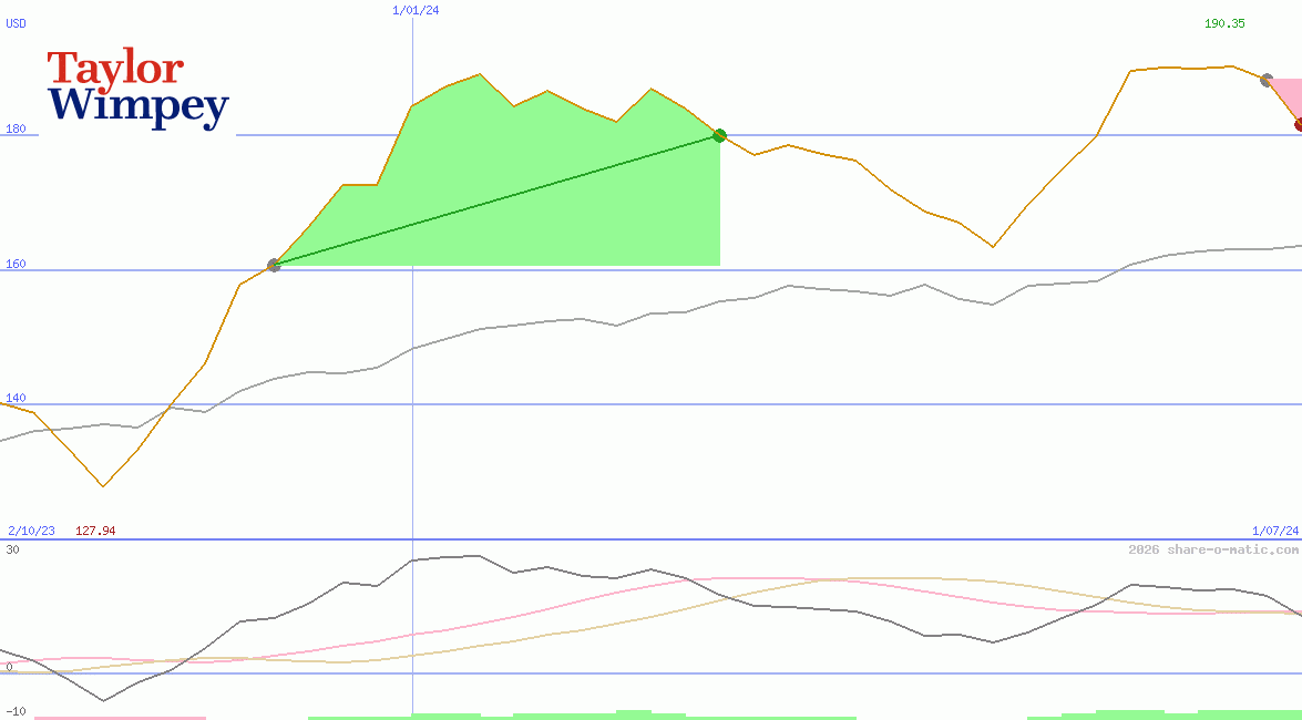 Taylor Wimpey Plc
