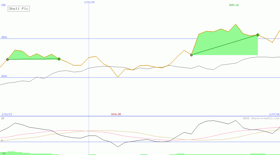 Shell Plc