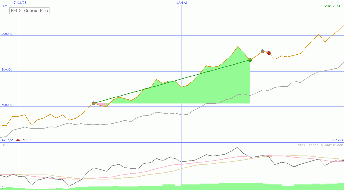 RELX Group Plc
